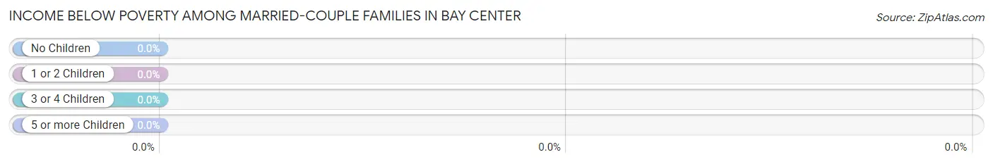 Income Below Poverty Among Married-Couple Families in Bay Center