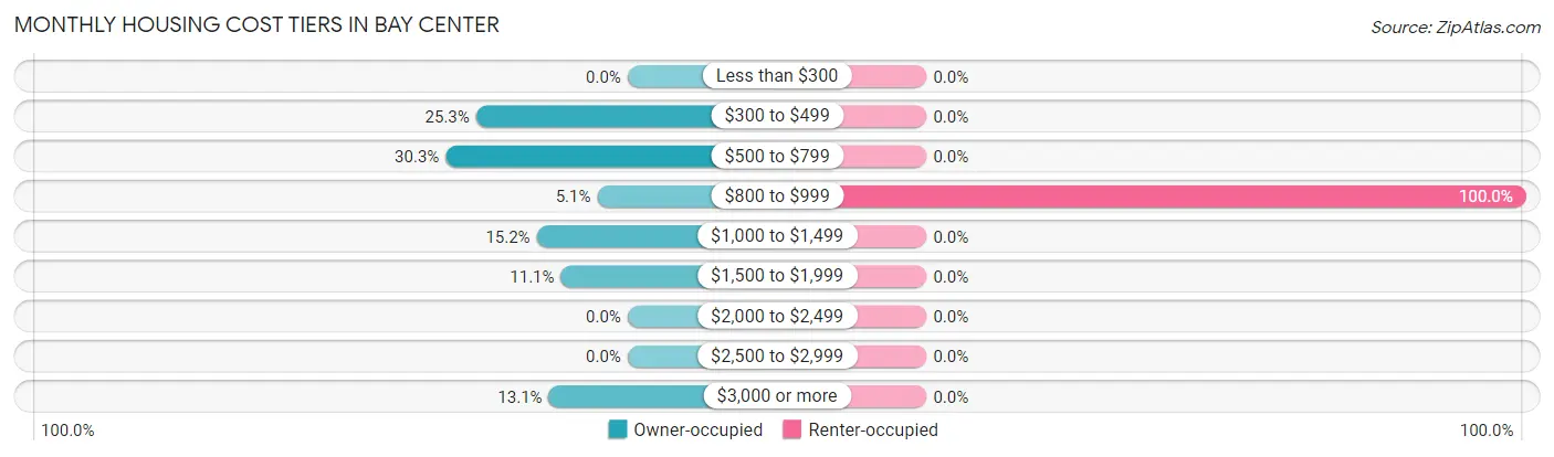 Monthly Housing Cost Tiers in Bay Center