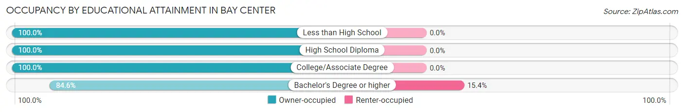 Occupancy by Educational Attainment in Bay Center