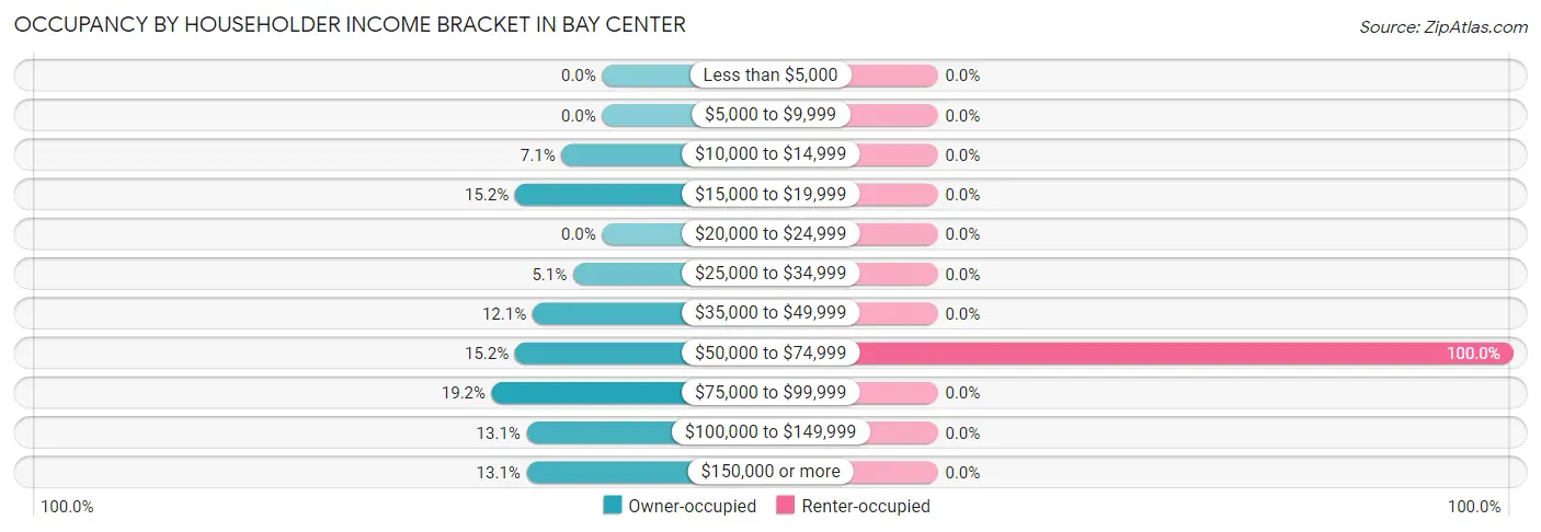 Occupancy by Householder Income Bracket in Bay Center