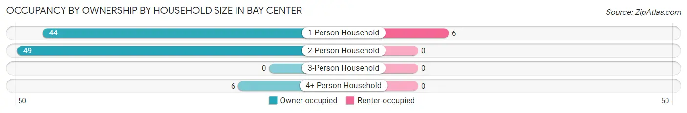 Occupancy by Ownership by Household Size in Bay Center