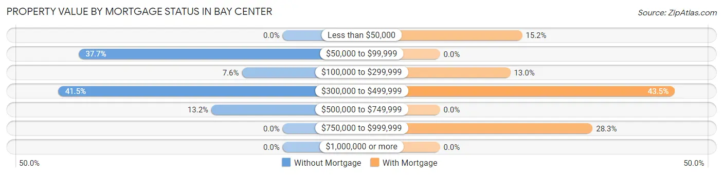 Property Value by Mortgage Status in Bay Center