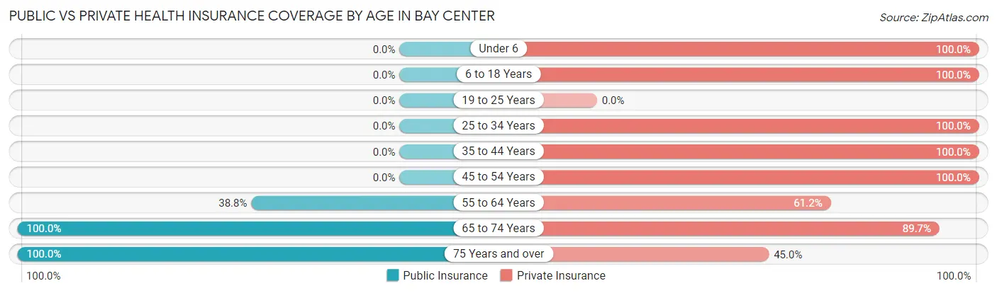 Public vs Private Health Insurance Coverage by Age in Bay Center