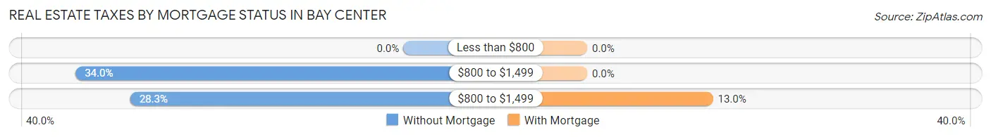 Real Estate Taxes by Mortgage Status in Bay Center