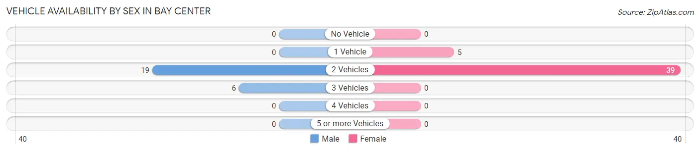 Vehicle Availability by Sex in Bay Center