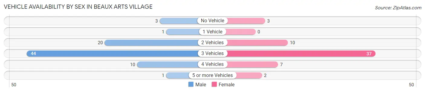 Vehicle Availability by Sex in Beaux Arts Village