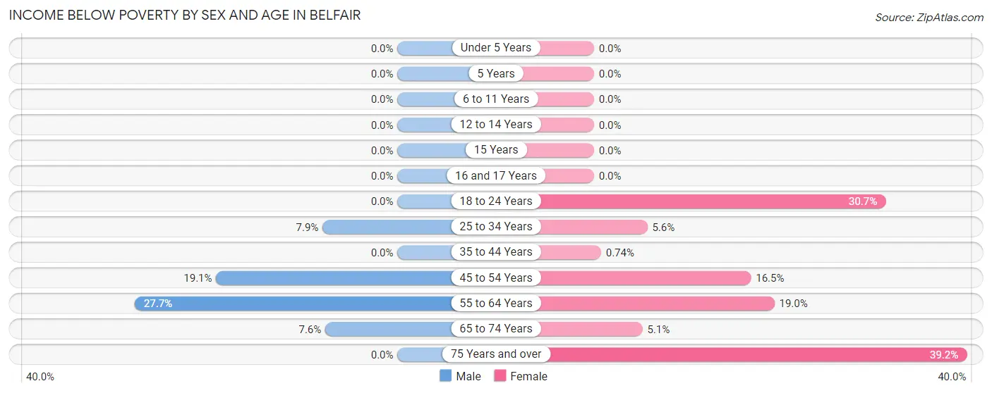 Income Below Poverty by Sex and Age in Belfair