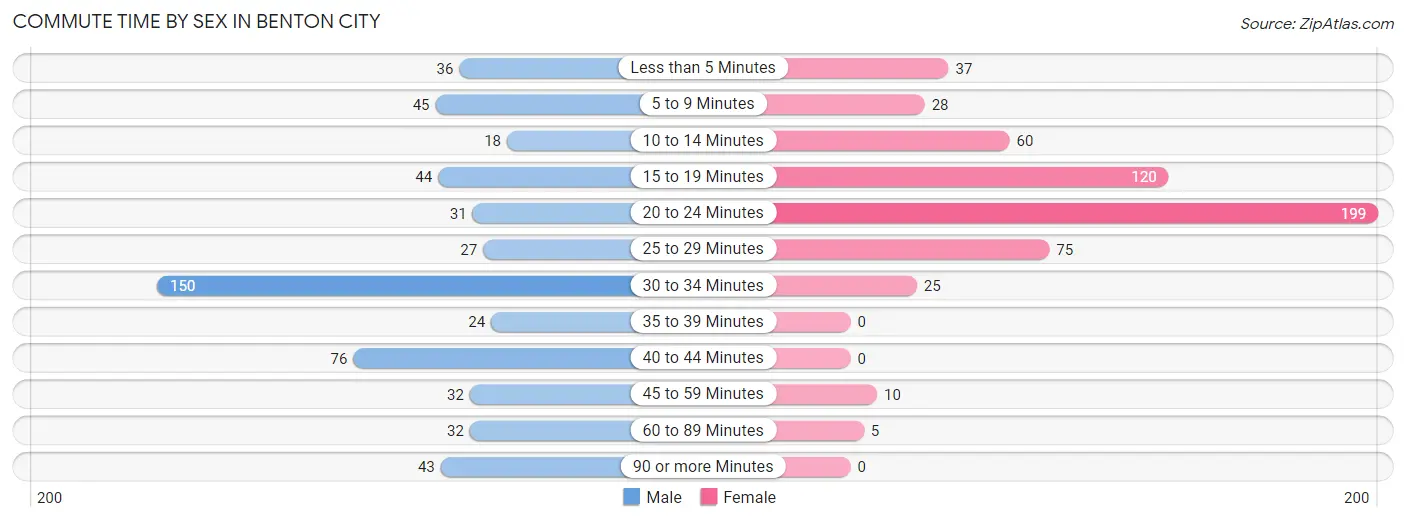 Commute Time by Sex in Benton City