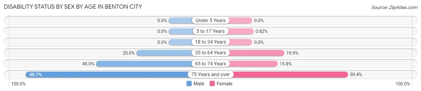 Disability Status by Sex by Age in Benton City