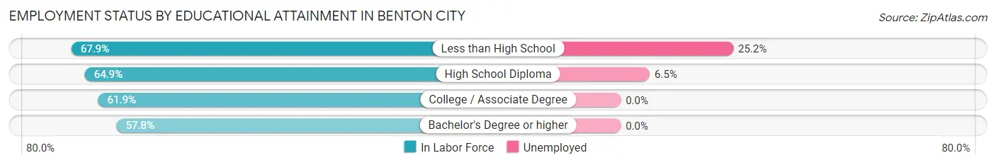 Employment Status by Educational Attainment in Benton City