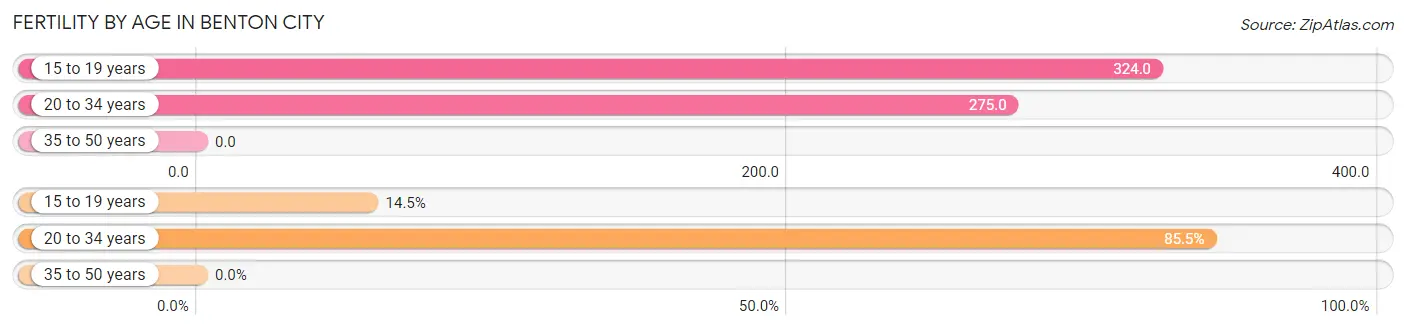 Female Fertility by Age in Benton City