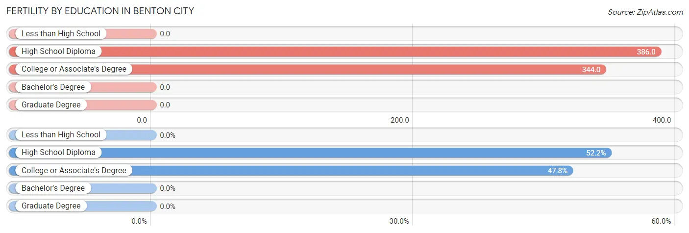 Female Fertility by Education Attainment in Benton City