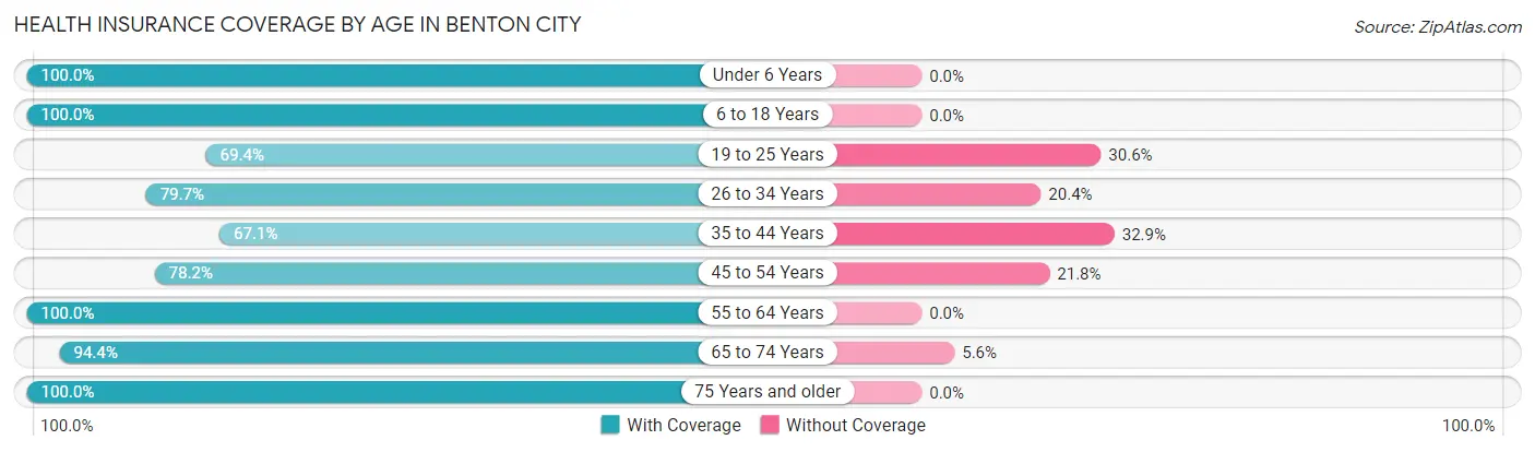 Health Insurance Coverage by Age in Benton City