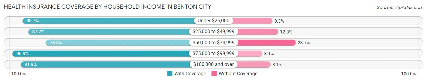 Health Insurance Coverage by Household Income in Benton City