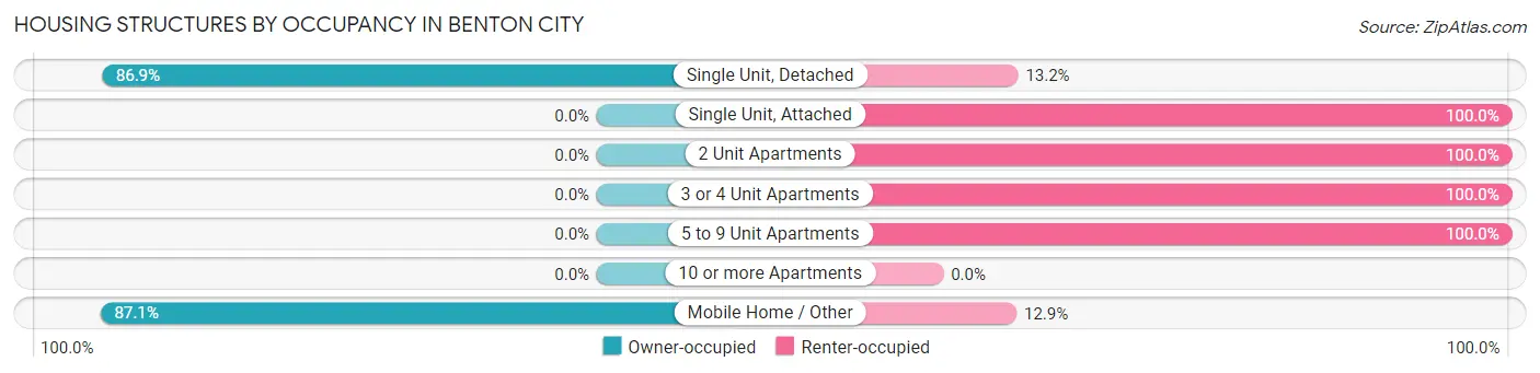 Housing Structures by Occupancy in Benton City