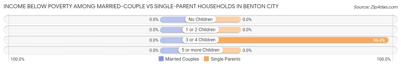 Income Below Poverty Among Married-Couple vs Single-Parent Households in Benton City