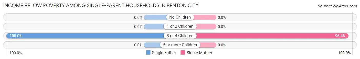 Income Below Poverty Among Single-Parent Households in Benton City