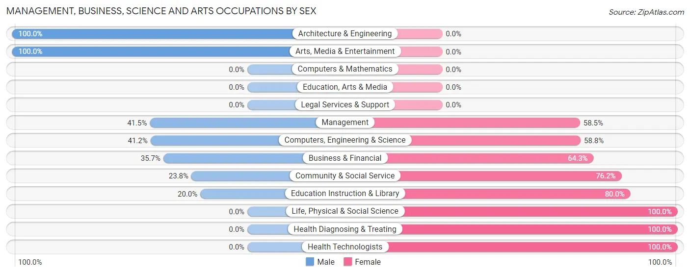 Management, Business, Science and Arts Occupations by Sex in Benton City