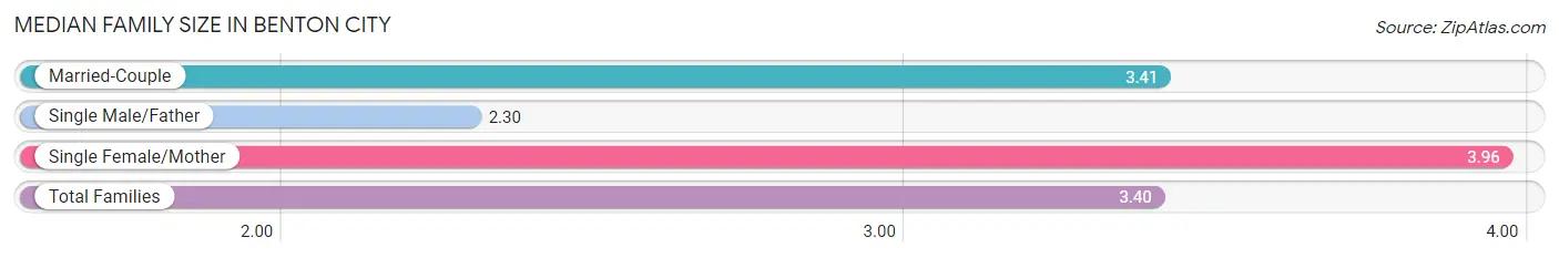 Median Family Size in Benton City
