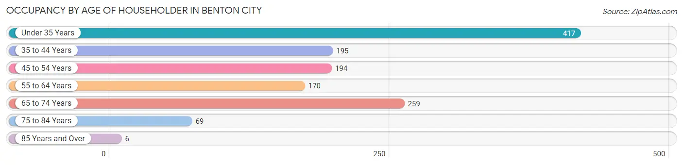 Occupancy by Age of Householder in Benton City