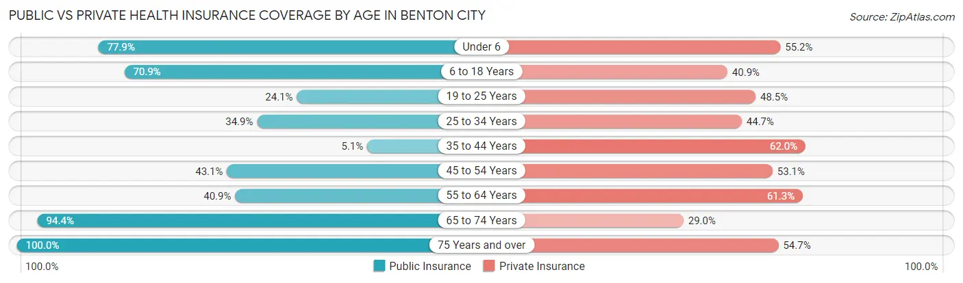 Public vs Private Health Insurance Coverage by Age in Benton City