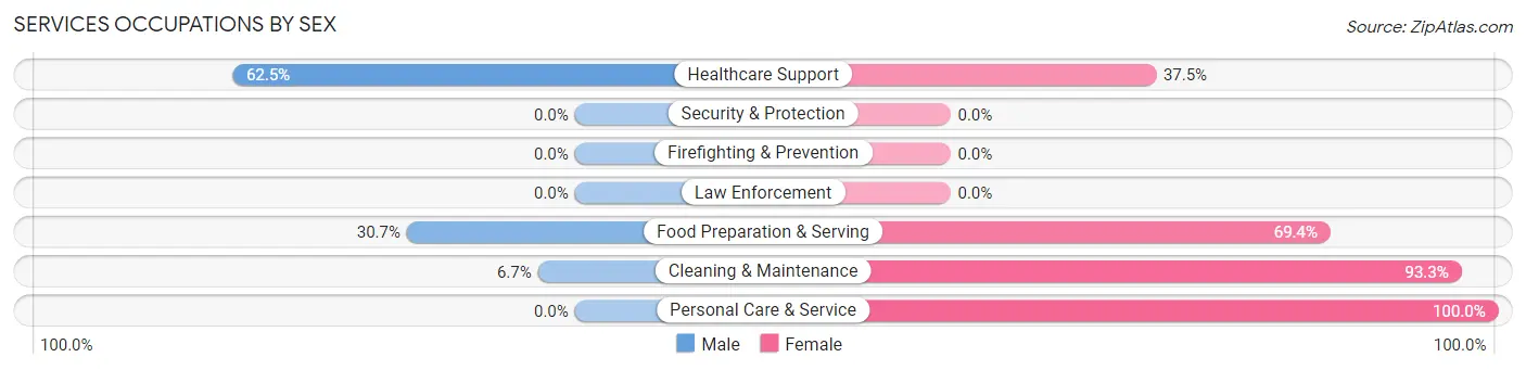 Services Occupations by Sex in Benton City