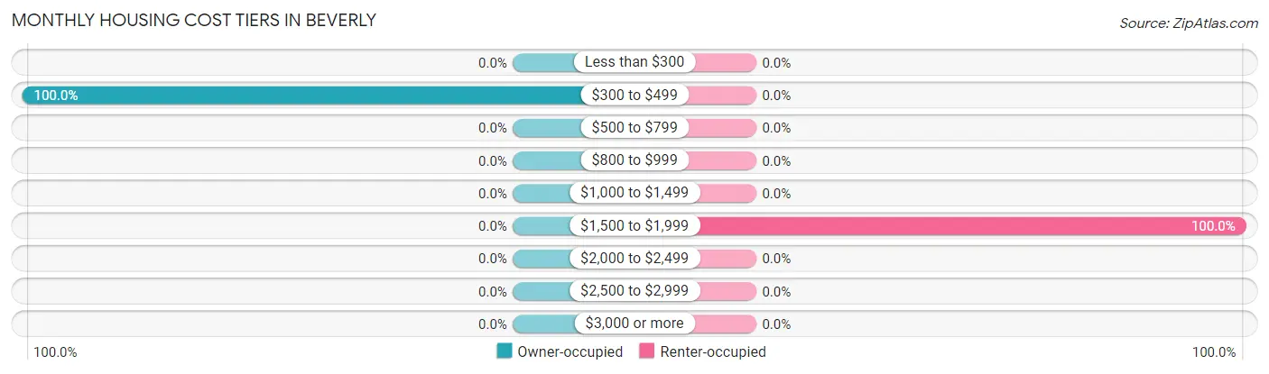 Monthly Housing Cost Tiers in Beverly