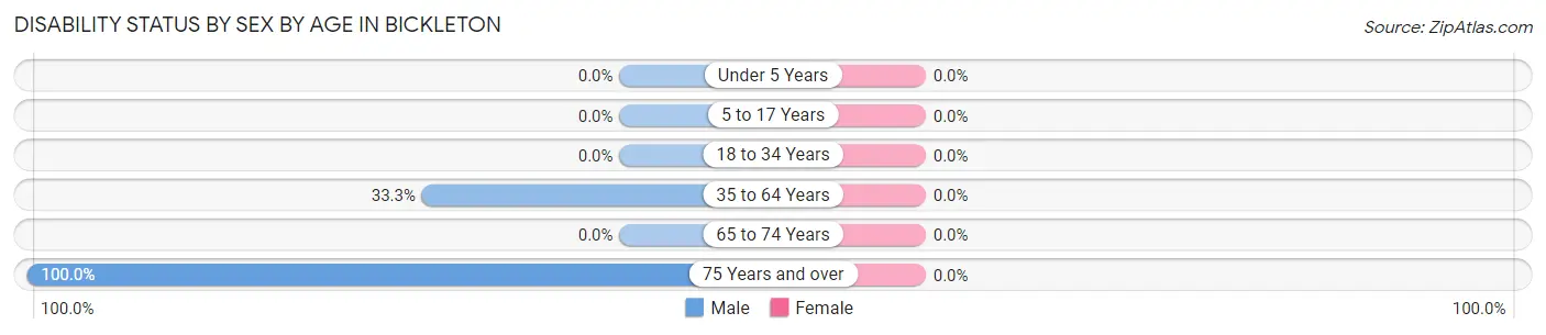 Disability Status by Sex by Age in Bickleton