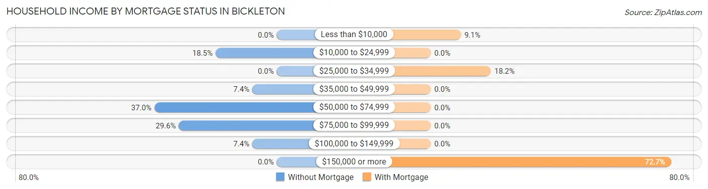 Household Income by Mortgage Status in Bickleton