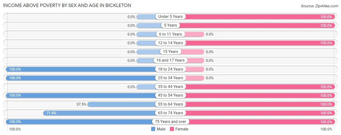Income Above Poverty by Sex and Age in Bickleton