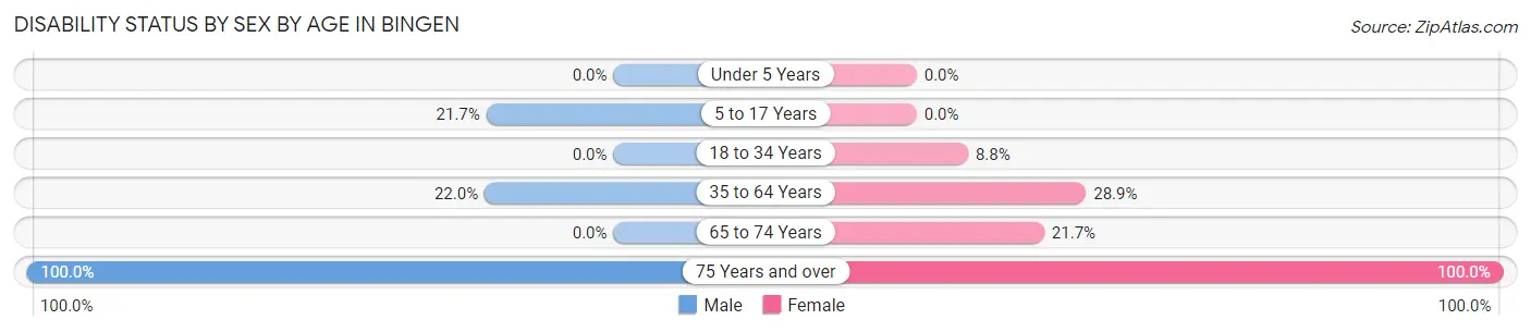 Disability Status by Sex by Age in Bingen