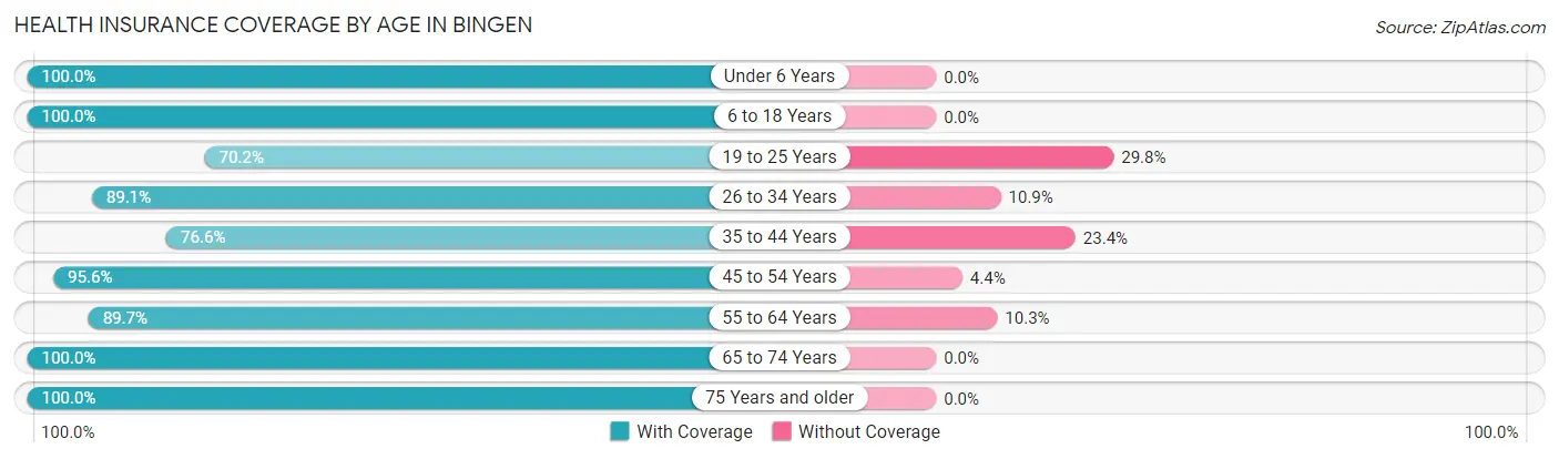 Health Insurance Coverage by Age in Bingen