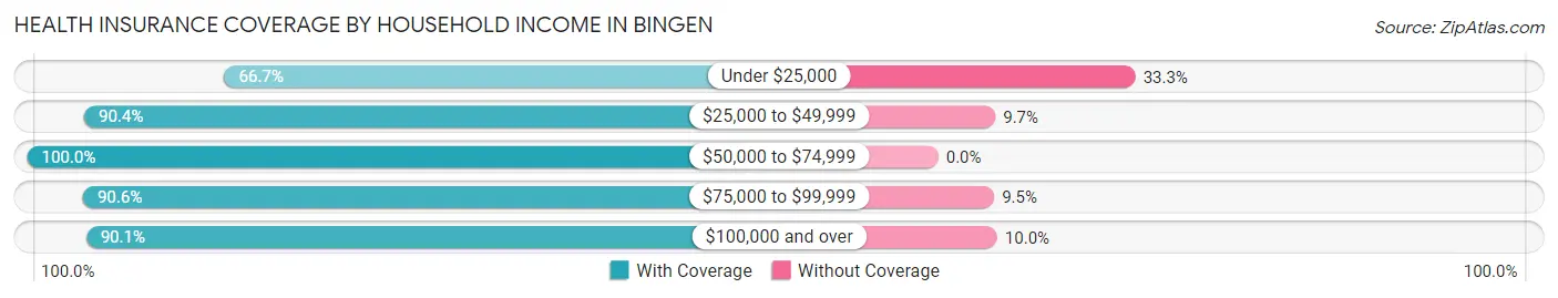 Health Insurance Coverage by Household Income in Bingen