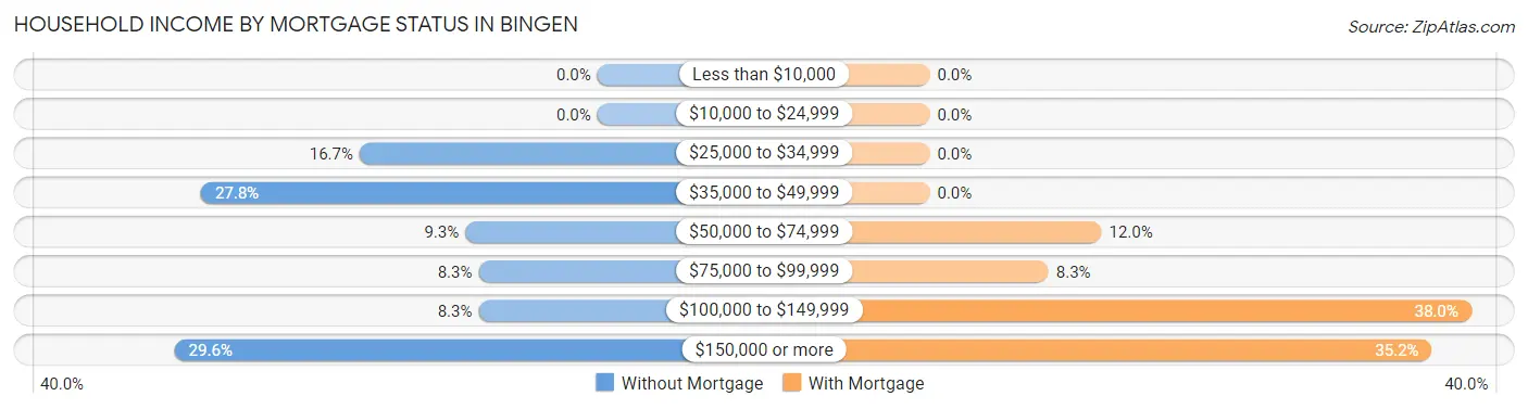 Household Income by Mortgage Status in Bingen