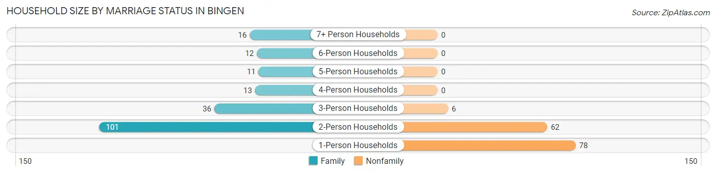 Household Size by Marriage Status in Bingen