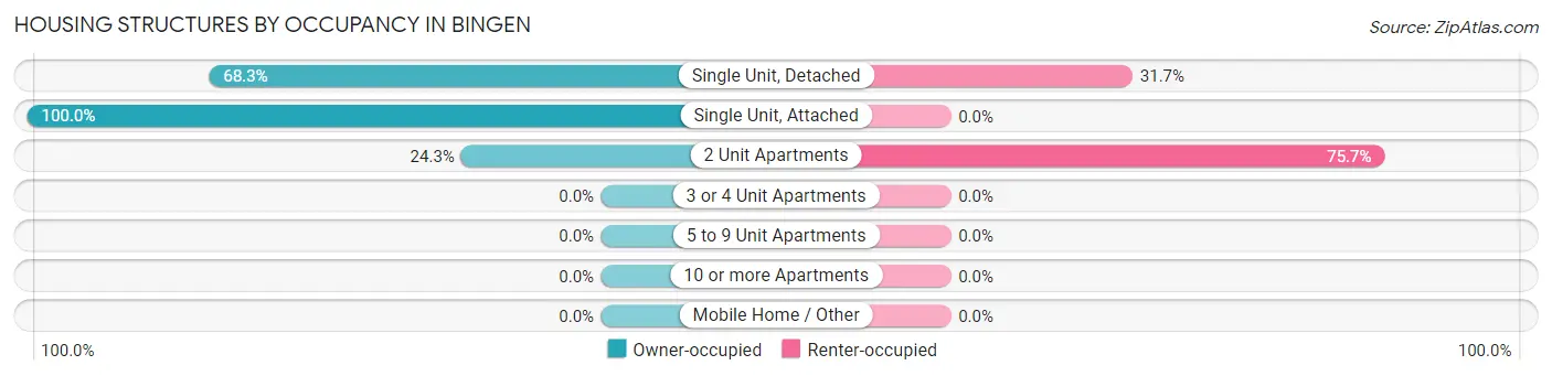 Housing Structures by Occupancy in Bingen