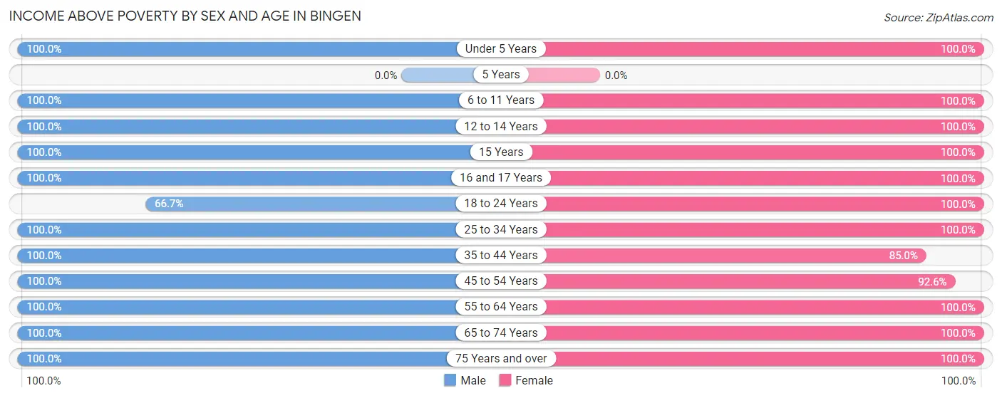 Income Above Poverty by Sex and Age in Bingen