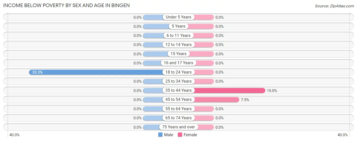Income Below Poverty by Sex and Age in Bingen