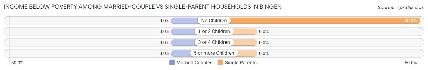 Income Below Poverty Among Married-Couple vs Single-Parent Households in Bingen