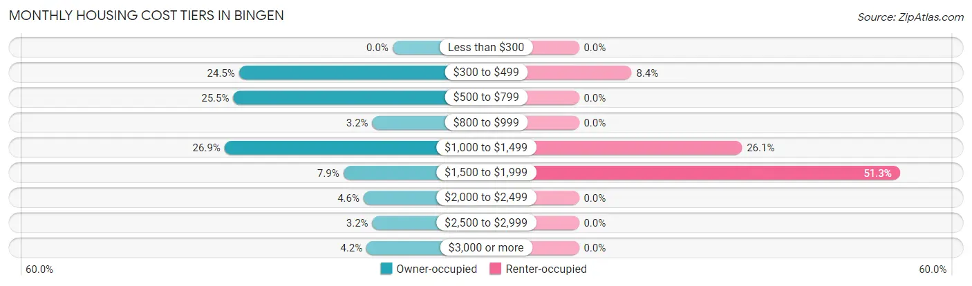 Monthly Housing Cost Tiers in Bingen