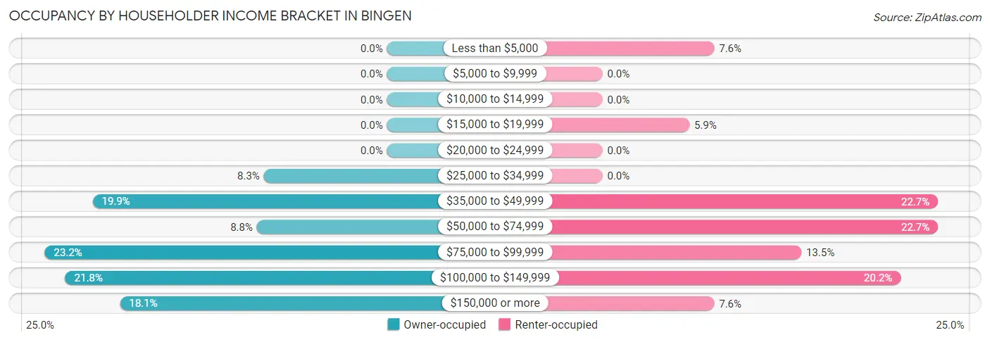 Occupancy by Householder Income Bracket in Bingen