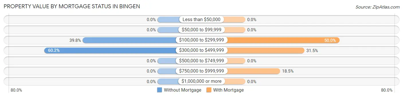 Property Value by Mortgage Status in Bingen