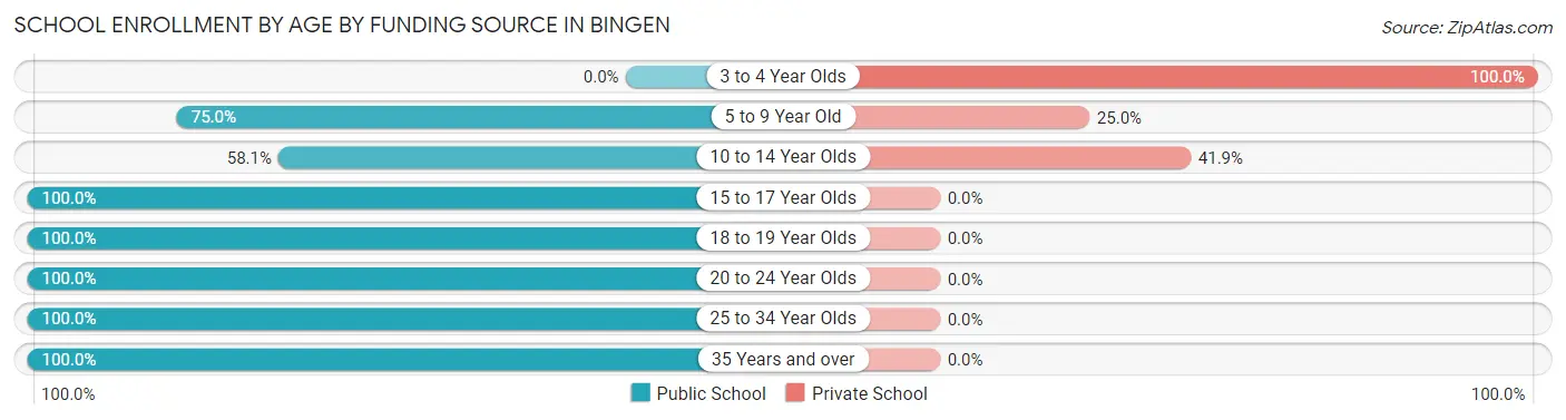 School Enrollment by Age by Funding Source in Bingen