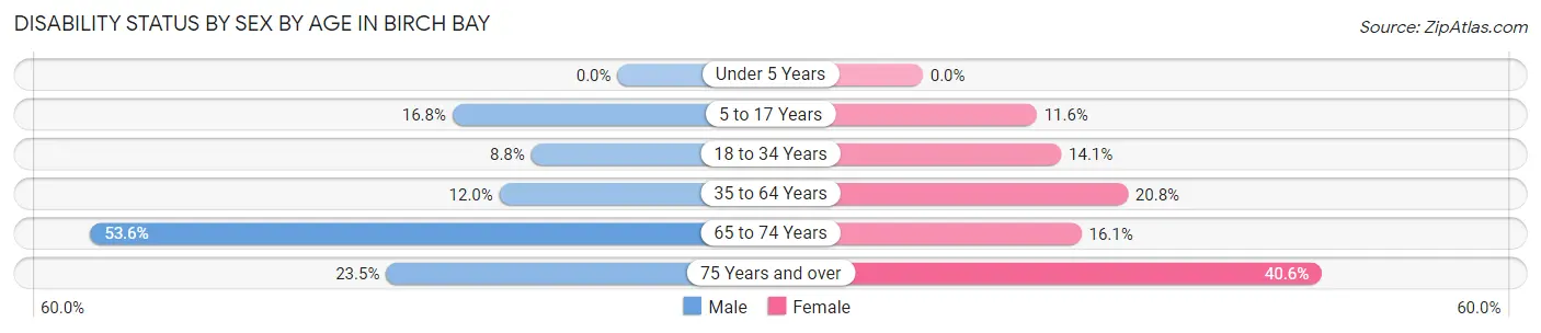 Disability Status by Sex by Age in Birch Bay