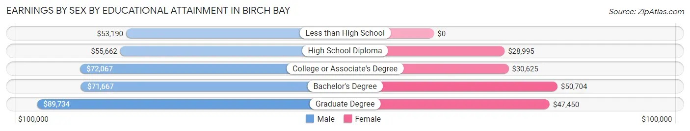 Earnings by Sex by Educational Attainment in Birch Bay