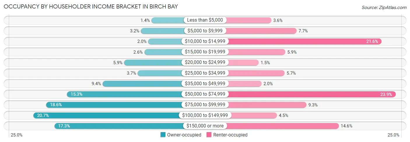 Occupancy by Householder Income Bracket in Birch Bay