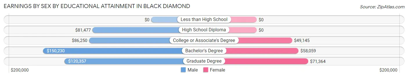 Earnings by Sex by Educational Attainment in Black Diamond