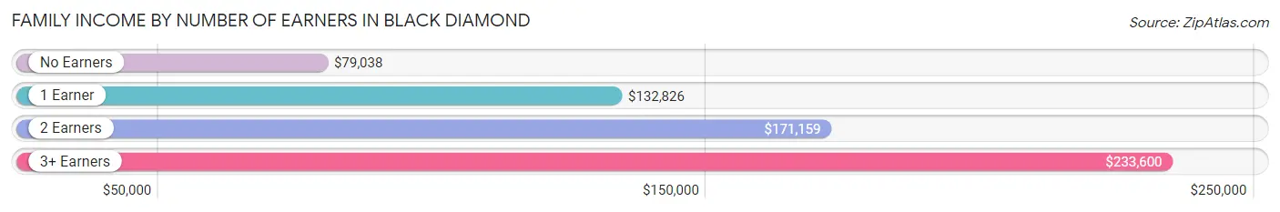 Family Income by Number of Earners in Black Diamond