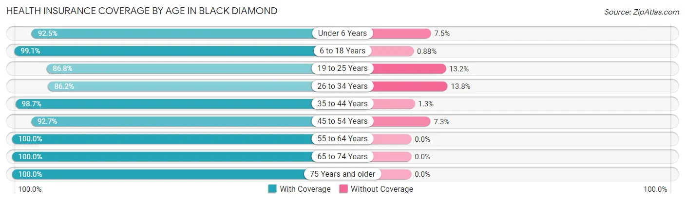 Health Insurance Coverage by Age in Black Diamond