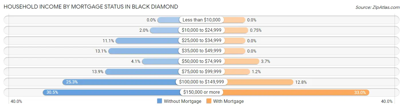 Household Income by Mortgage Status in Black Diamond
